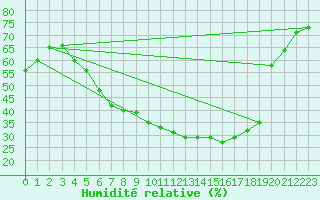 Courbe de l'humidit relative pour Torpshammar