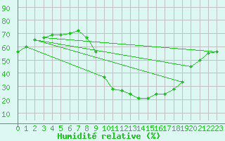 Courbe de l'humidit relative pour Fiscaglia Migliarino (It)