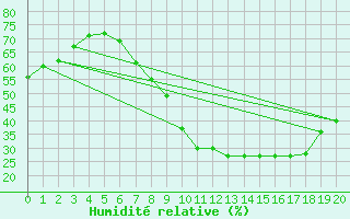 Courbe de l'humidit relative pour Herrera del Duque