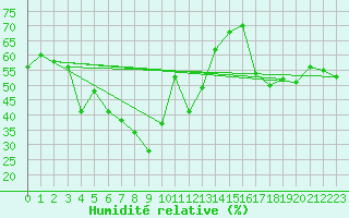 Courbe de l'humidit relative pour Ineu Mountain