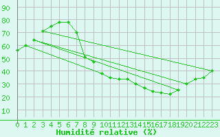 Courbe de l'humidit relative pour Alto de Los Leones