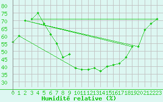 Courbe de l'humidit relative pour Bielsko-Biala