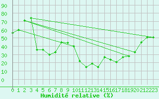 Courbe de l'humidit relative pour Monte Rosa