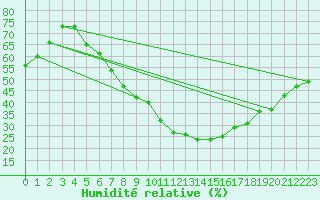 Courbe de l'humidit relative pour Afyon