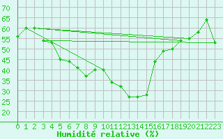 Courbe de l'humidit relative pour Neuhaus A. R.