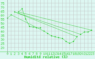 Courbe de l'humidit relative pour Seehausen
