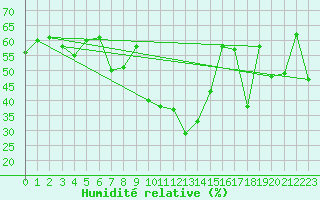 Courbe de l'humidit relative pour Elm
