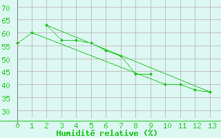 Courbe de l'humidit relative pour Tagdalen