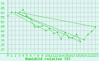 Courbe de l'humidit relative pour Grimentz (Sw)