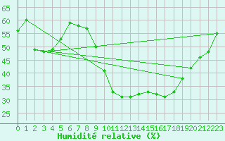 Courbe de l'humidit relative pour Saint-Jean-de-Vedas (34)