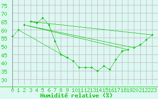 Courbe de l'humidit relative pour Wunsiedel Schonbrun