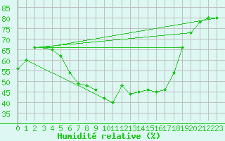 Courbe de l'humidit relative pour Tribsees