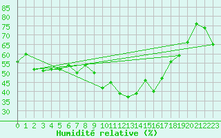 Courbe de l'humidit relative pour Villanueva de Crdoba