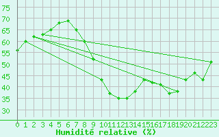 Courbe de l'humidit relative pour Ayamonte