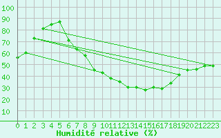 Courbe de l'humidit relative pour Cottbus