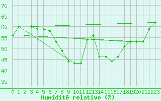 Courbe de l'humidit relative pour Civitavecchia