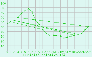 Courbe de l'humidit relative pour Kleine-Brogel (Be)