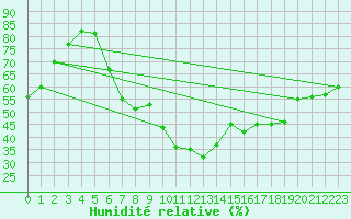 Courbe de l'humidit relative pour Calamocha