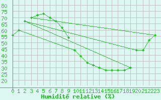 Courbe de l'humidit relative pour Benevente