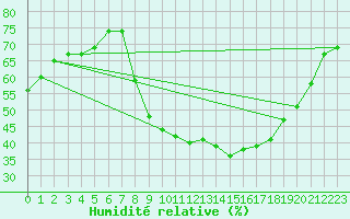 Courbe de l'humidit relative pour Saint-Jean-de-Minervois (34)