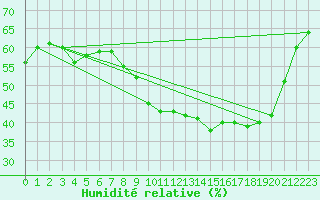 Courbe de l'humidit relative pour Dolembreux (Be)