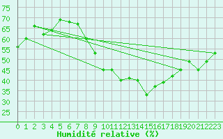 Courbe de l'humidit relative pour Rnenberg