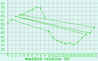 Courbe de l'humidit relative pour Luc-sur-Orbieu (11)