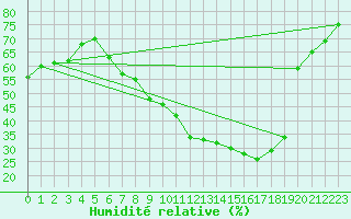 Courbe de l'humidit relative pour Lerida (Esp)