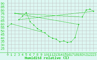 Courbe de l'humidit relative pour Leutkirch-Herlazhofen