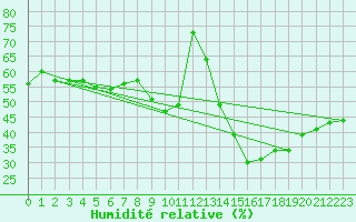 Courbe de l'humidit relative pour Perpignan (66)