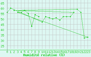 Courbe de l'humidit relative pour Cap Corse (2B)