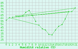 Courbe de l'humidit relative pour Vinjeora Ii
