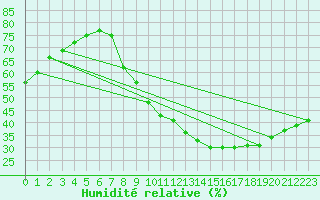 Courbe de l'humidit relative pour Madrid / Retiro (Esp)