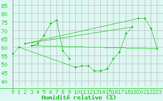 Courbe de l'humidit relative pour Lyon - Bron (69)