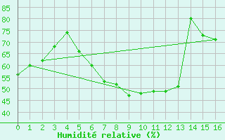 Courbe de l'humidit relative pour Quedlinburg