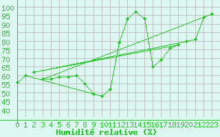 Courbe de l'humidit relative pour Ramsau / Dachstein
