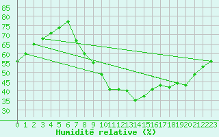 Courbe de l'humidit relative pour Charleroi (Be)