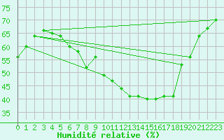 Courbe de l'humidit relative pour Millau - Soulobres (12)