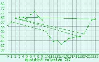 Courbe de l'humidit relative pour Vias (34)