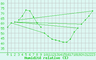 Courbe de l'humidit relative pour Alcaiz