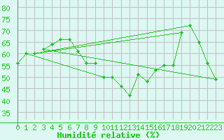 Courbe de l'humidit relative pour Palma De Mallorca