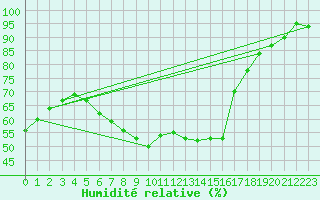 Courbe de l'humidit relative pour Leba