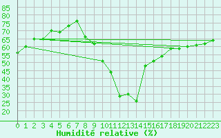 Courbe de l'humidit relative pour Valladolid