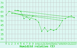 Courbe de l'humidit relative pour Xert / Chert (Esp)
