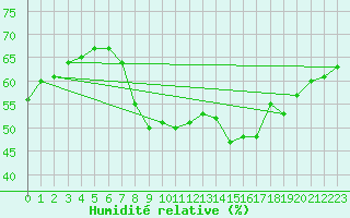 Courbe de l'humidit relative pour Leucate (11)