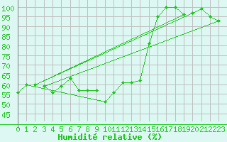 Courbe de l'humidit relative pour Saentis (Sw)