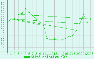 Courbe de l'humidit relative pour Geilenkirchen