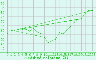 Courbe de l'humidit relative pour Bad Marienberg
