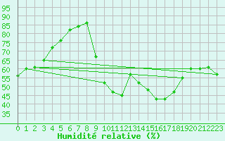 Courbe de l'humidit relative pour Saint-Dizier (52)