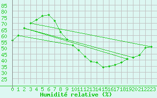 Courbe de l'humidit relative pour Montsgur-sur-Lauzon (26)